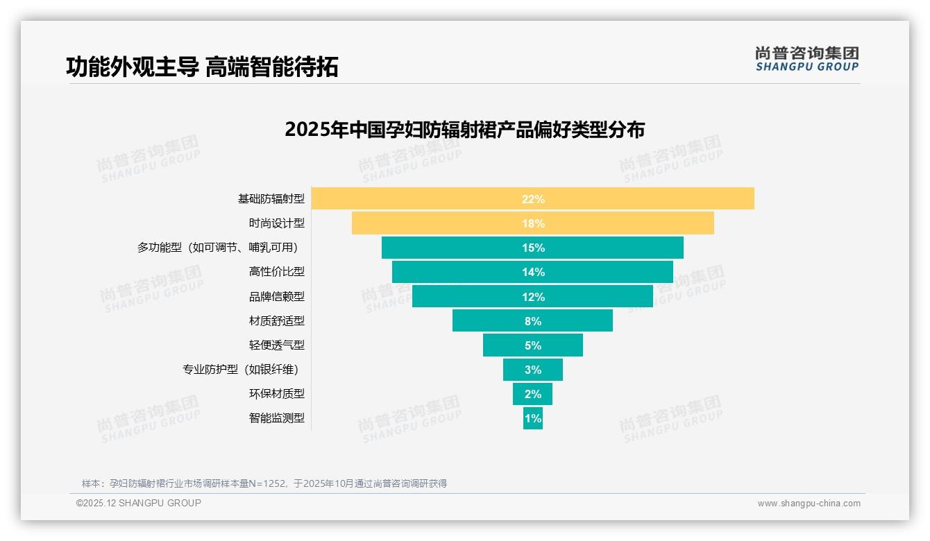 尚普咨询集团权威发布：26到35岁女性占67%，孕妇防辐射裙消费力集中中高收入-2025年12月-孕妇防辐射裙-38