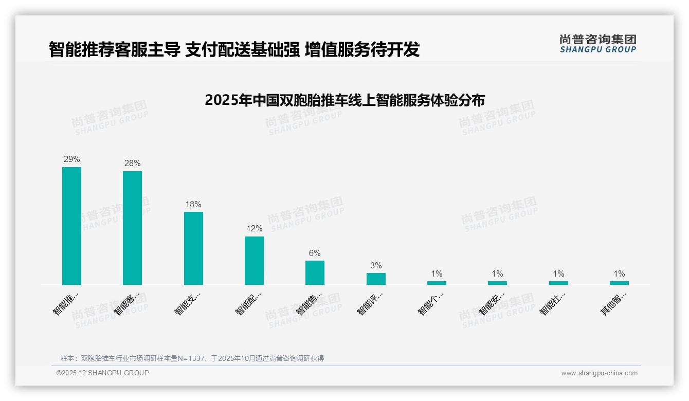 尚普咨询集团趋势雷达：双胞胎推车退货体验仅63%满意亟待智能客服升级-2025年12月-双胞胎推车-38