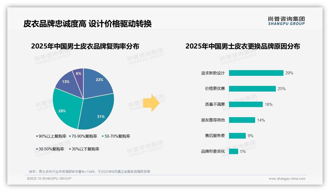 国产皮衣品牌消费占比达58%，尚普咨询集团报告完整数据已发布-2025年10月-男士皮衣-38