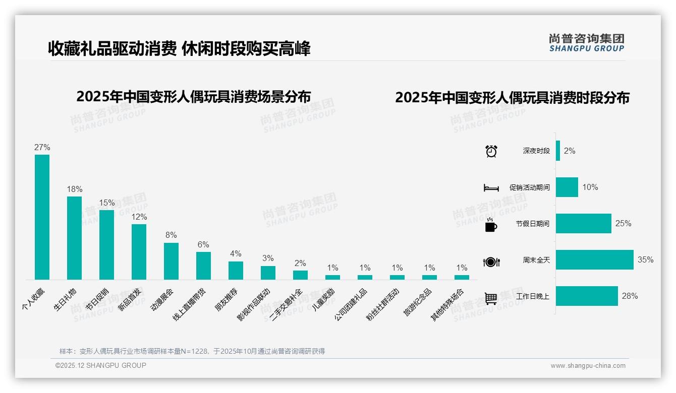 冬季35%销售高峰叠加窗口盒35%偏好，变形人偶玩具礼盒季攻略——尚普咨询集团年度复盘-2025年12月-变形人偶玩具-38