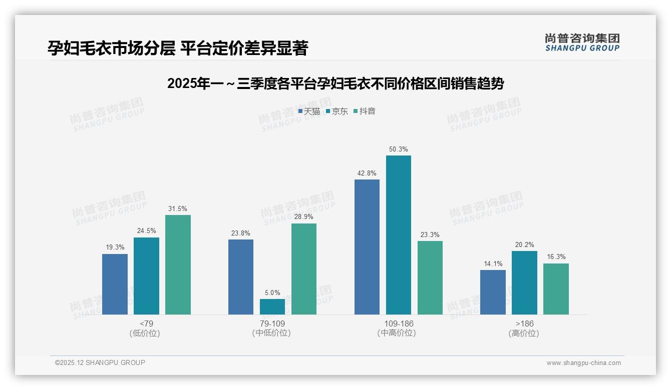 孕妇毛衣42%100至200元价格带主导中端盈利，尚普咨询集团权威报告发布-2025年12月-孕妇毛衣-38
