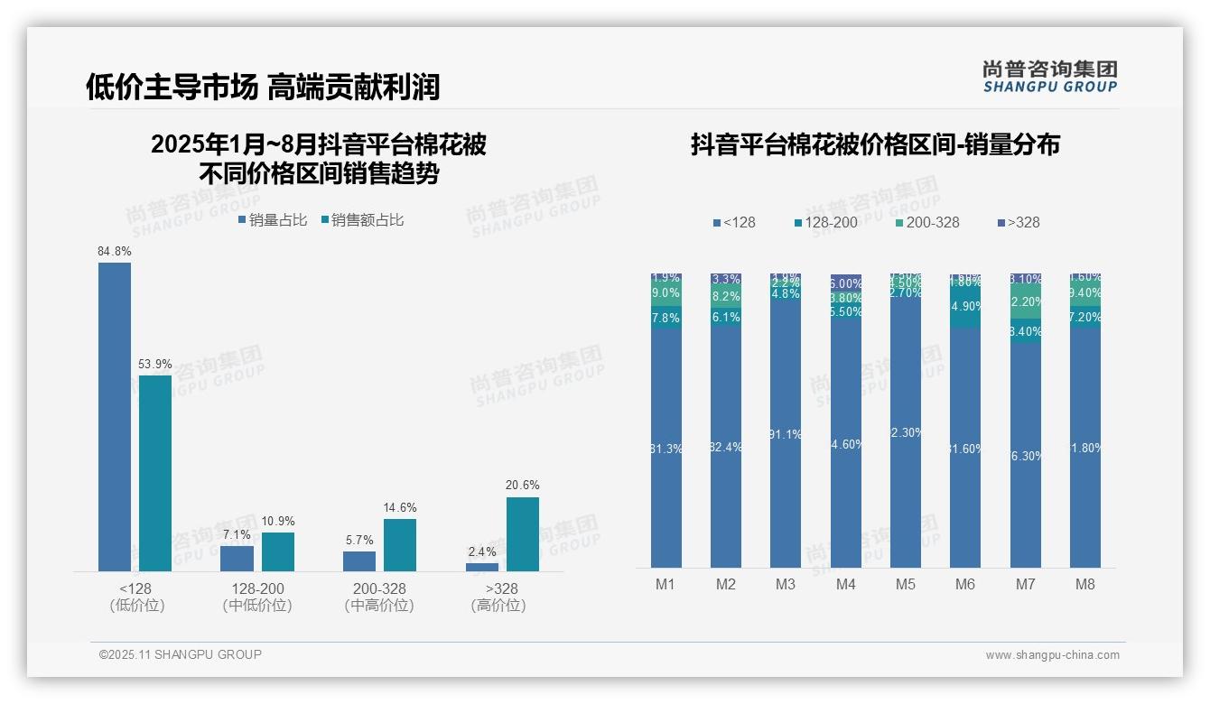 抖音棉花被低价占比53.9%揭示消费趋势，该趋势获尚普咨询集团报告支持-2025年11月-棉花被-38