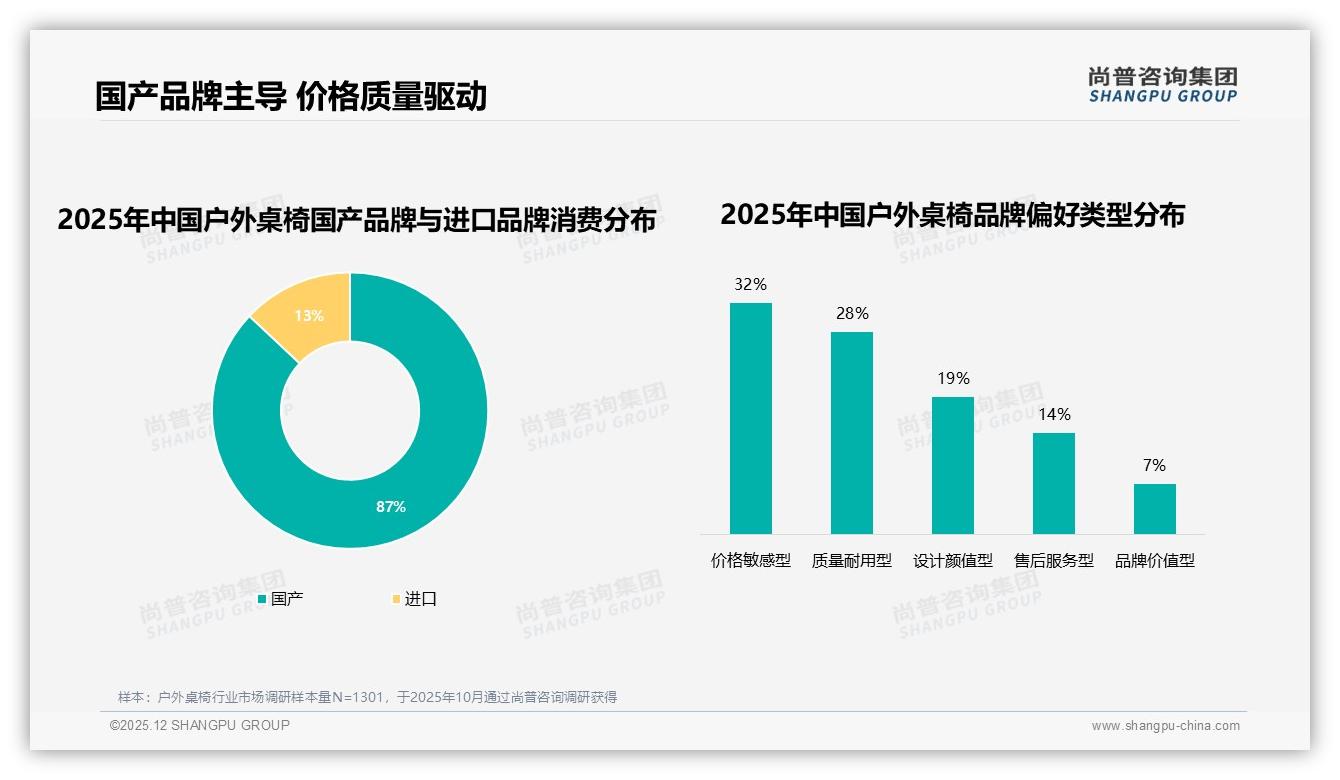 尚普咨询集团专题解读：国产87%占比下，户外桌椅进口替代空间还有多大-2025年12月-户外桌椅-38