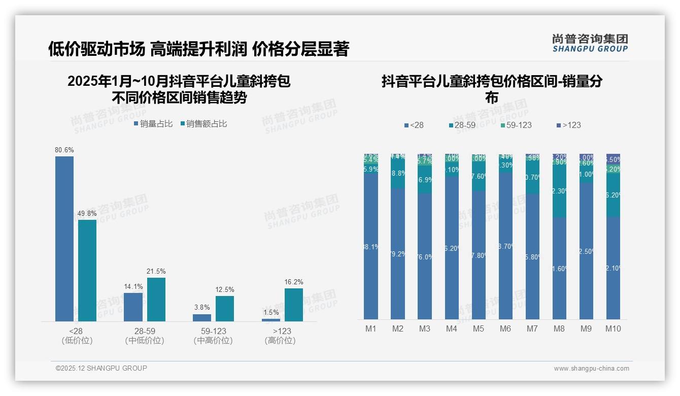 尚普咨询集团数据洞察：41%消费者年购1次儿童斜挎包，低价47%销量稀释利润-2025年12月-儿童斜挎包-38