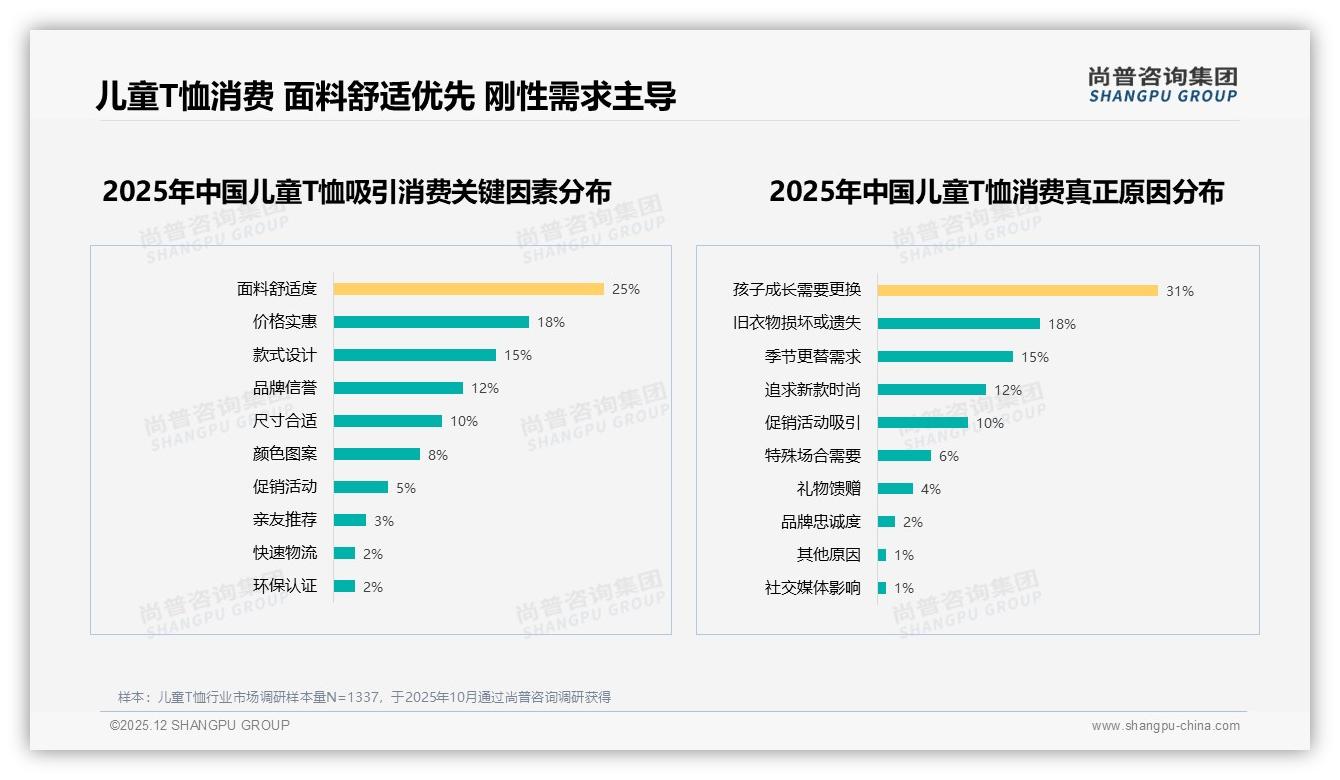 30到50元价格带35%接受度最高，儿童T恤品牌主打性价比才能赢——尚普咨询集团数据洞察-2025年12月-儿童T恤-38