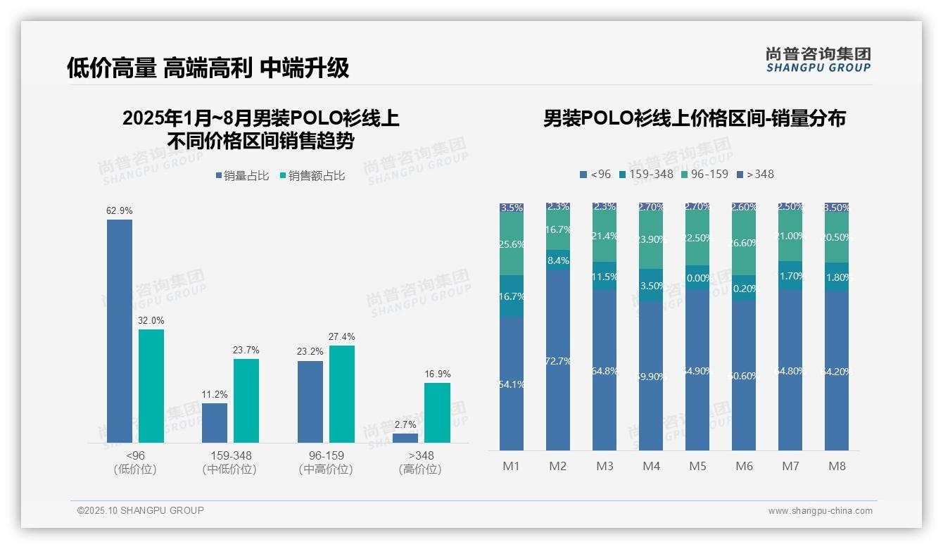 抖音占男装POLO衫线上销售额67.4%——尚普咨询集团独家报告-2025年10月-男装POLO衫-38