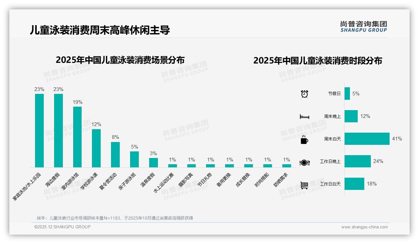 周末白天41%场景儿童泳装，品牌加码亲子泳池快闪——尚普咨询集团行业透视-2025年12月-儿童泳装-38