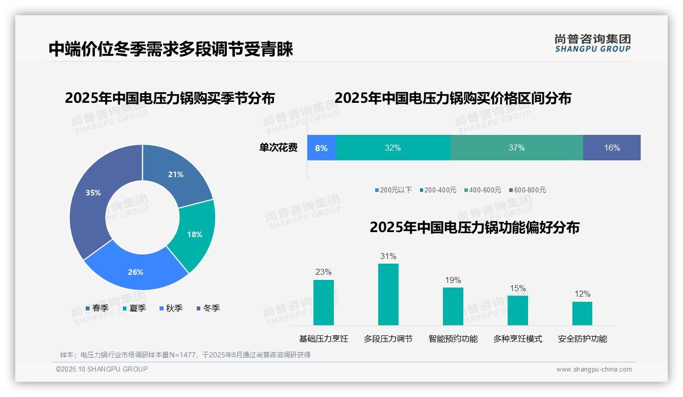 35%消费者冬季选购电压力锅——尚普咨询集团白皮书核心观点-2025年10月-电压力锅-38
