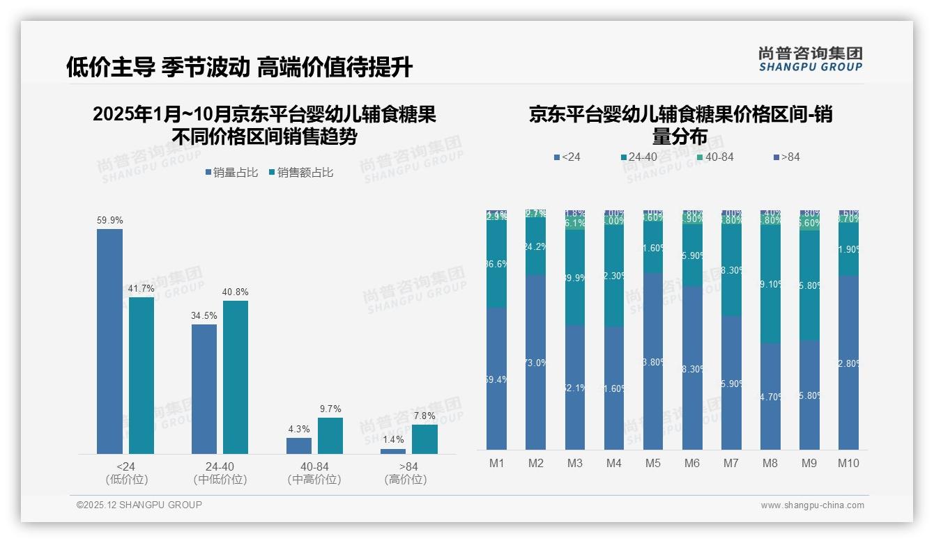 尚普咨询集团独家披露：60%消费者愿推荐婴幼儿辅食糖果，复购率70%以上仅22%-2025年12月-婴幼儿辅食糖果-38