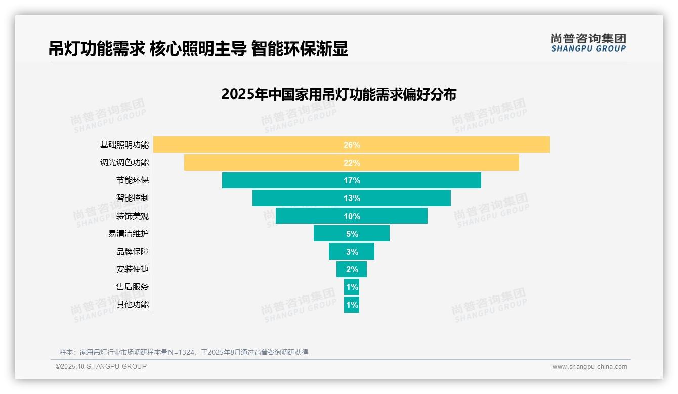 官方数据：尚普咨询集团报告显示61%消费者愿意推荐家用吊灯-2025年10月-家用吊灯-38