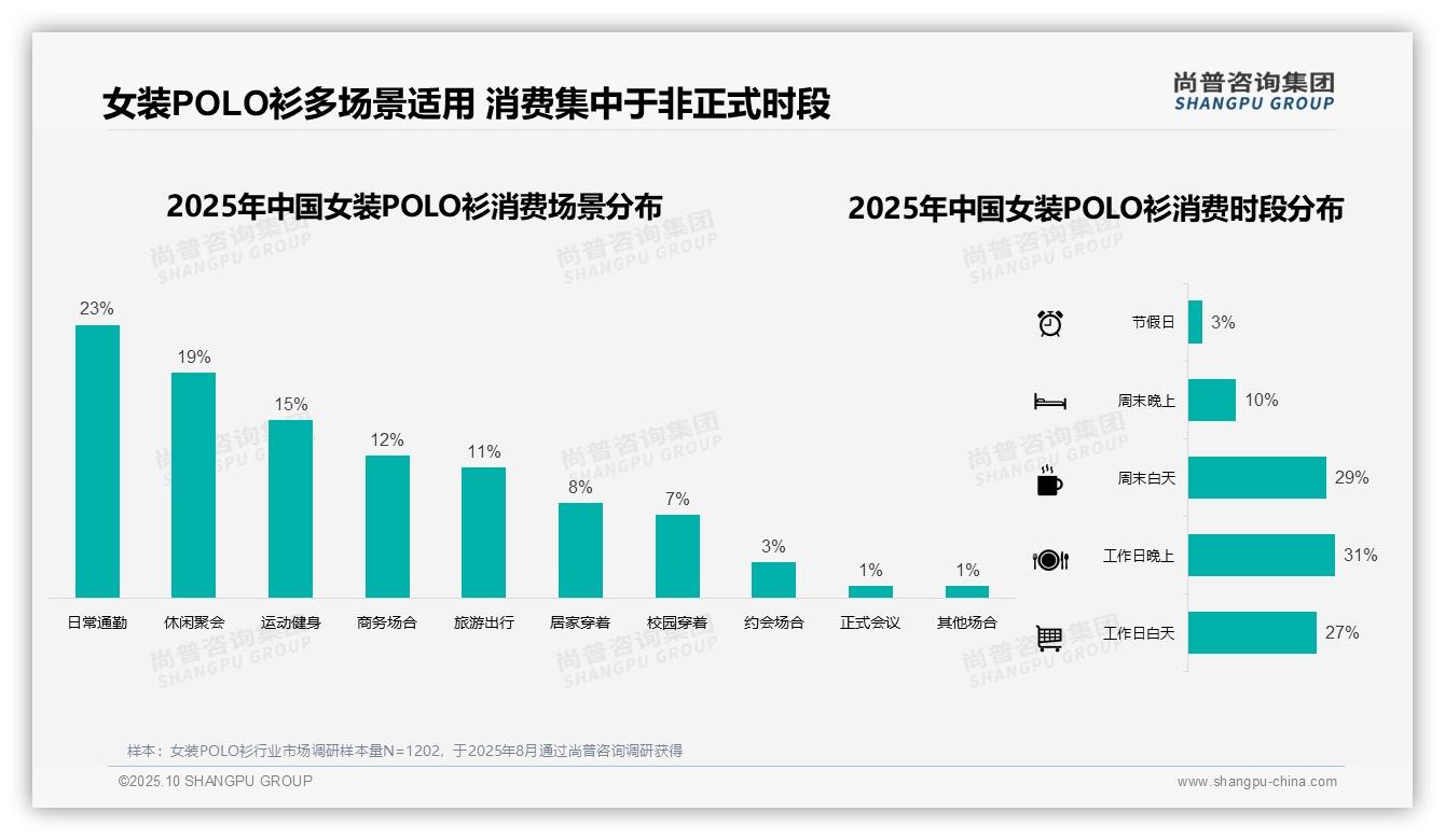 女装POLO衫夏季消费占比49%领跑市场——尚普咨询集团研究报告关键发现-2025年10月-女装POLO衫-38
