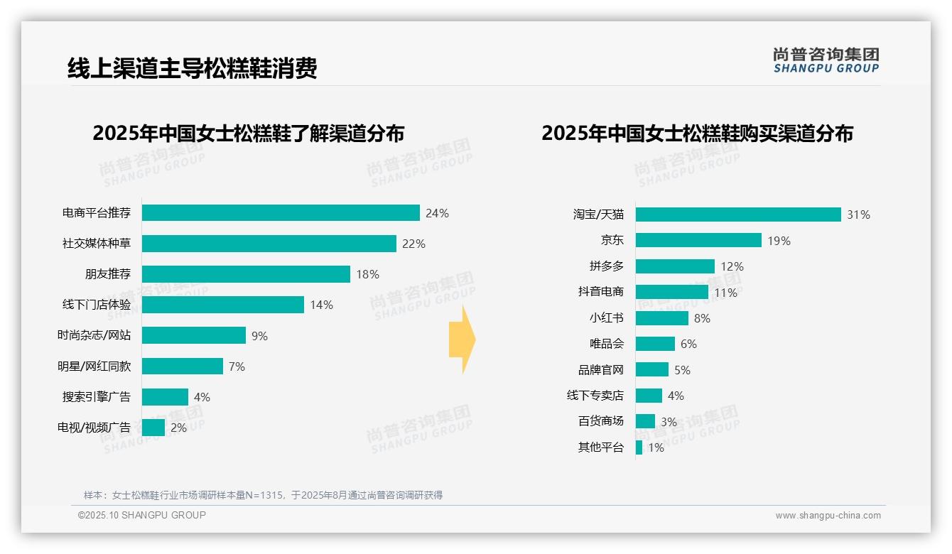 决策参考：尚普咨询集团报告强调57%消费者偏好品牌鞋盒包装-2025年10月-女士松糕鞋-38