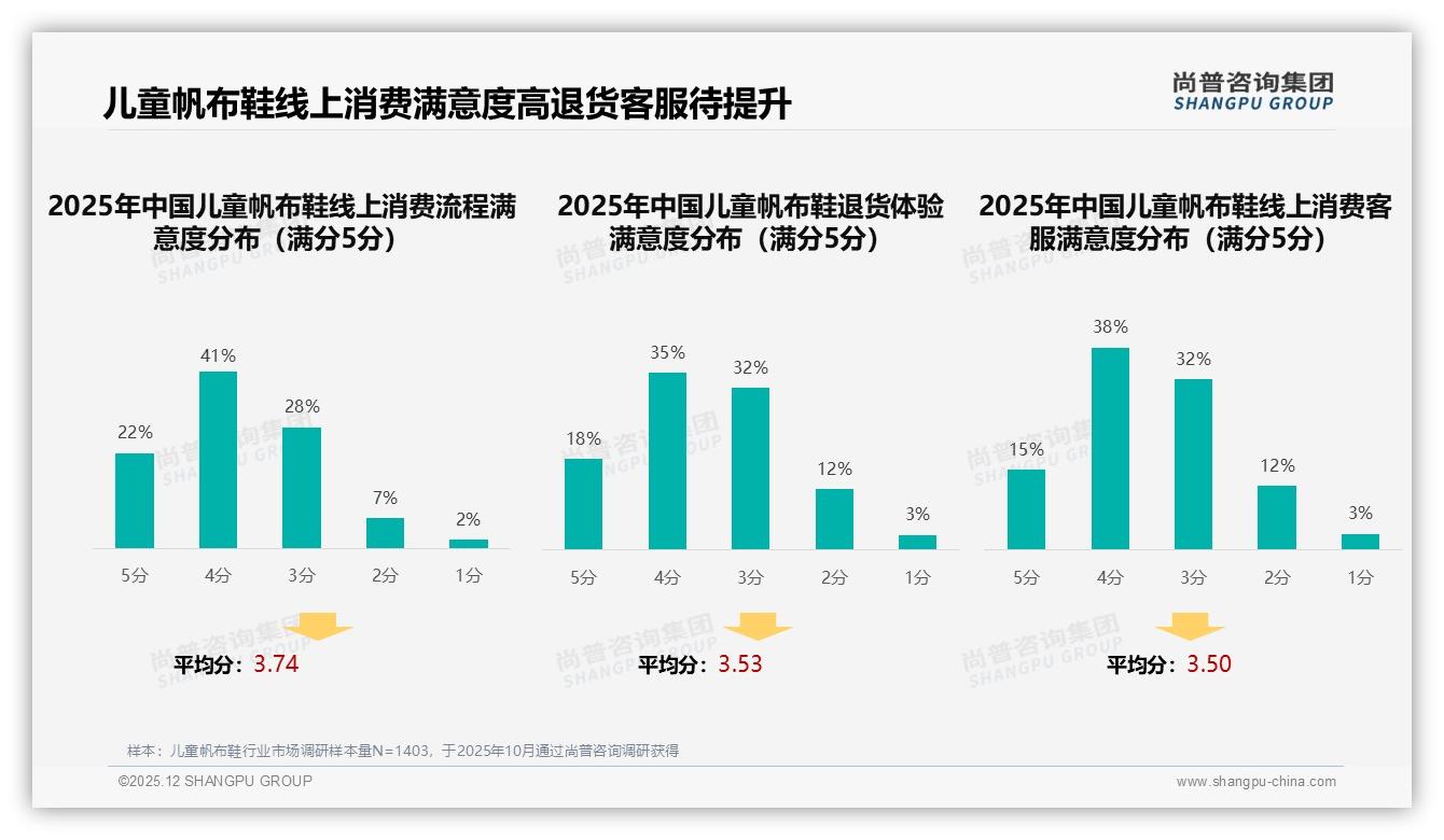 智能尺码推荐25%儿童帆布鞋线上体验成72%核心服务尚普咨询集团专题解读-2025年12月-儿童帆布鞋-38