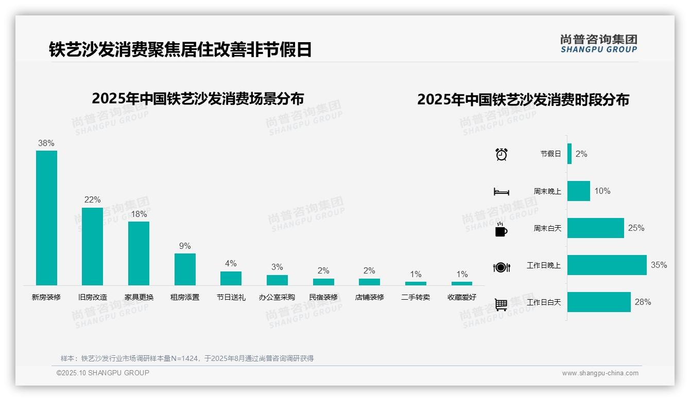 75%消费者依赖线上渠道获取铁艺沙发信息，尚普咨询集团年度报告精华-2025年10月-铁艺沙发-38