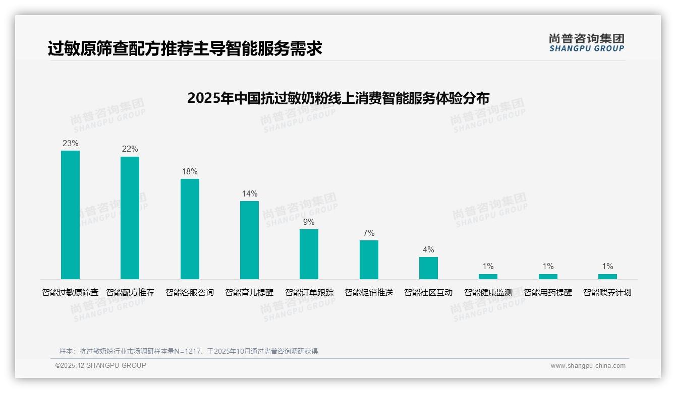 儿科医生推荐31%信息权重，抗过敏奶粉专业背书制胜——尚普咨询集团抗过敏奶粉品类年报-2025年12月-抗过敏奶粉-38