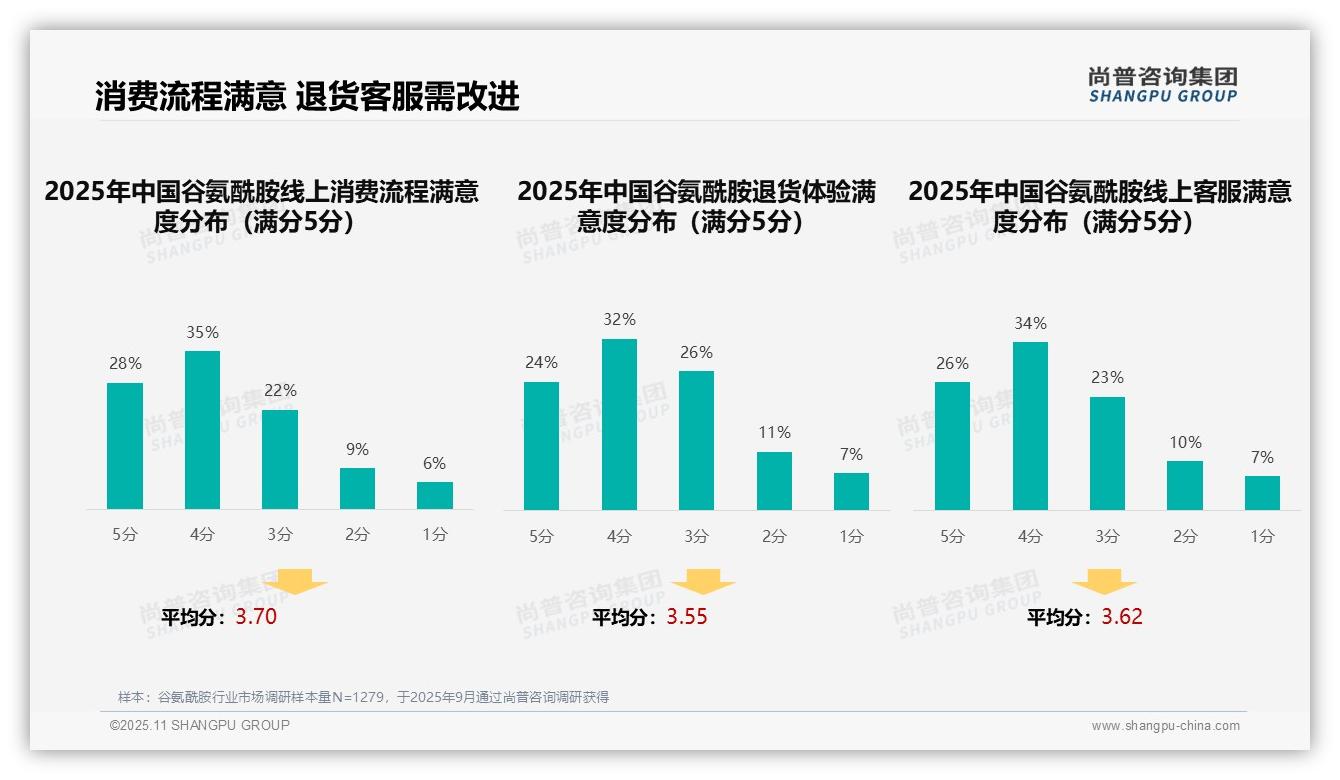 尚普咨询集团报告核心结论：32%消费者依赖专业测评购买谷氨酰胺-2025年11月-谷氨酰胺-38