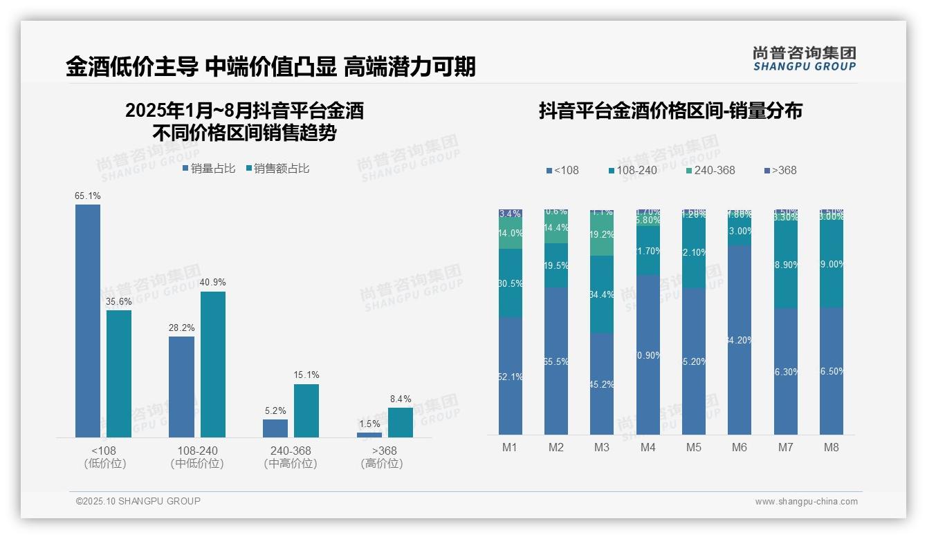 尚普咨询集团报告聚焦：金酒低价销量占比65.2%揭示消费降级-2025年10月-金酒-38