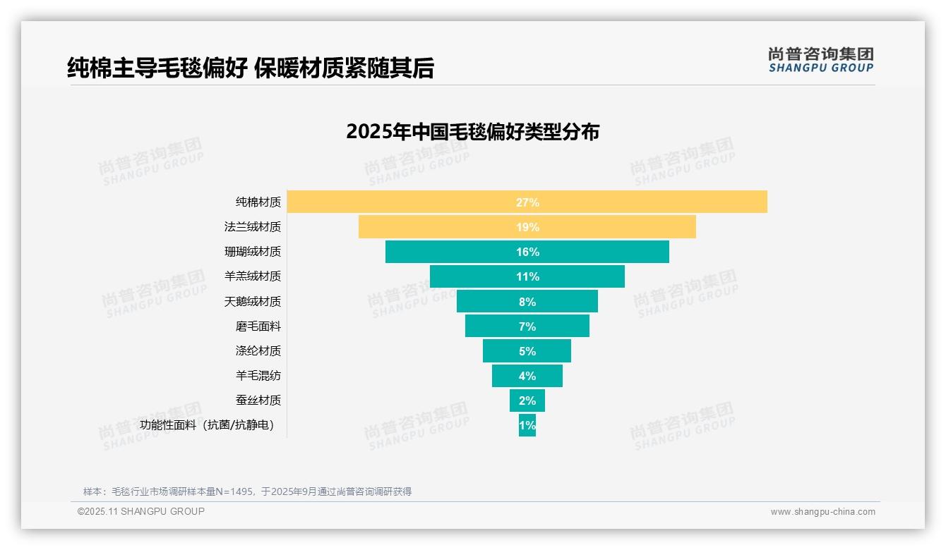 一文读懂31%毛毯消费者因产品质量不满不愿推荐：尚普咨询集团报告精编-2025年11月-毛毯-38