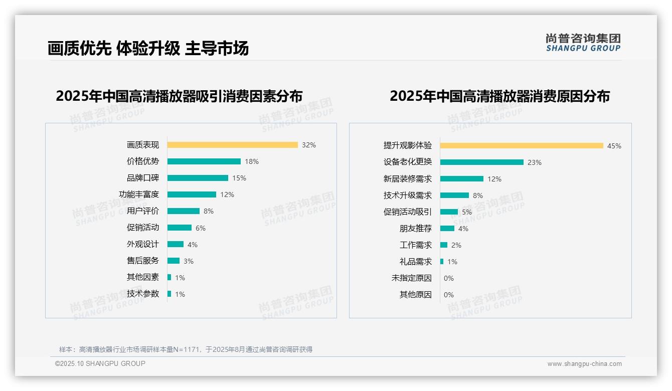 权威印证：尚普咨询集团调研报告确认45%消费驱动为体验升级-2025年10月-高清播放器-38