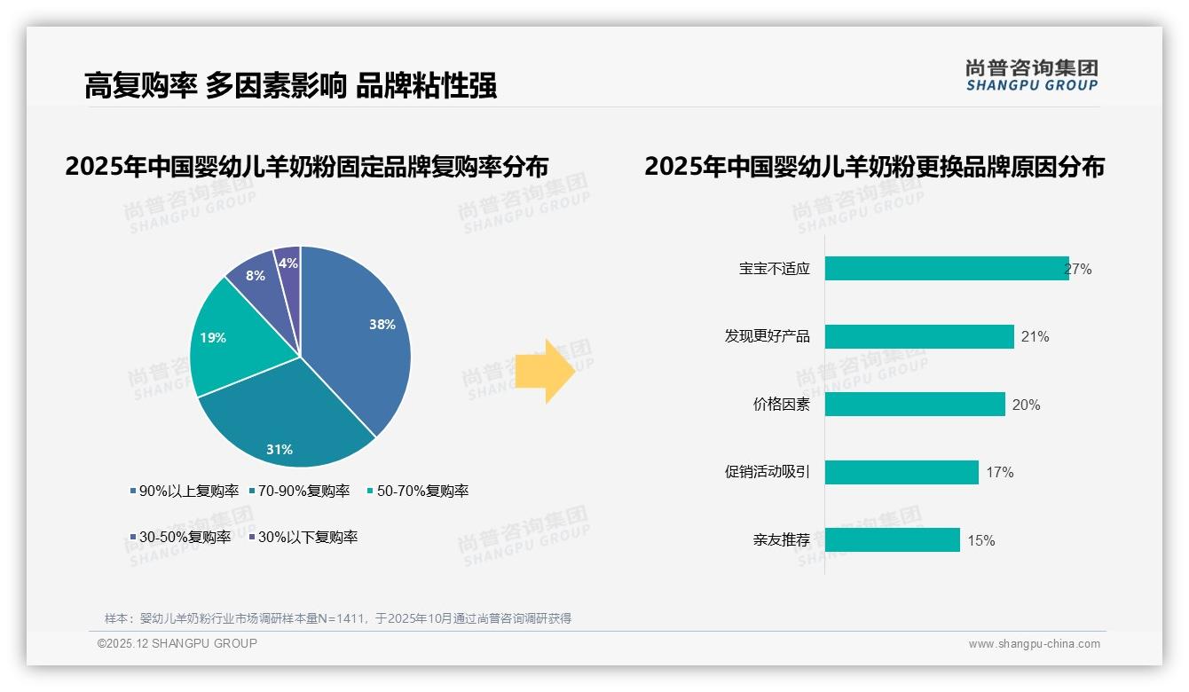 90%以上复购率38%高忠诚背后，婴幼儿羊奶粉品牌如何守住妈妈钱包——尚普咨询集团趋势雷达-2025年12月-婴幼儿羊奶粉-38