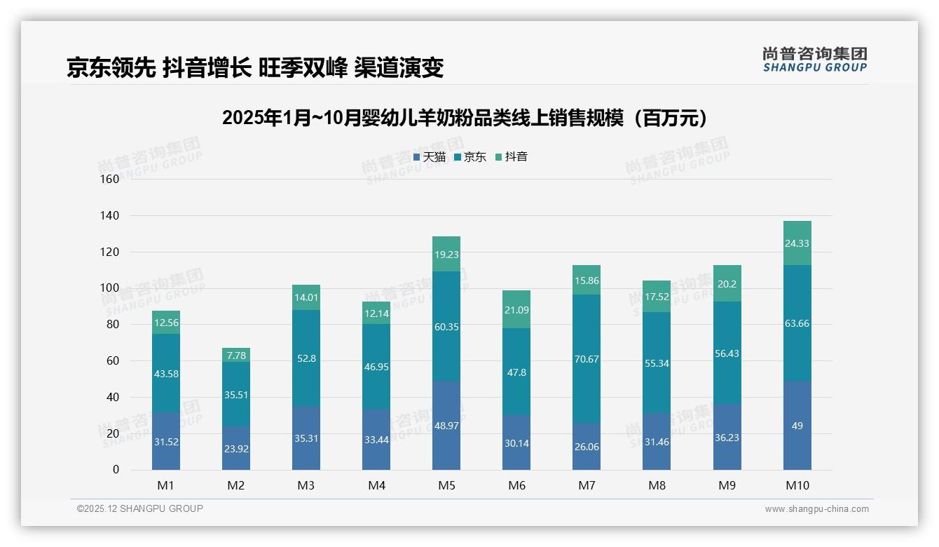 羊奶粉抖音432-1736元中高端占60.8%销售额，内容电商溢价秘诀——尚普咨询集团独家披露-2025年12月-婴幼儿羊奶粉-38