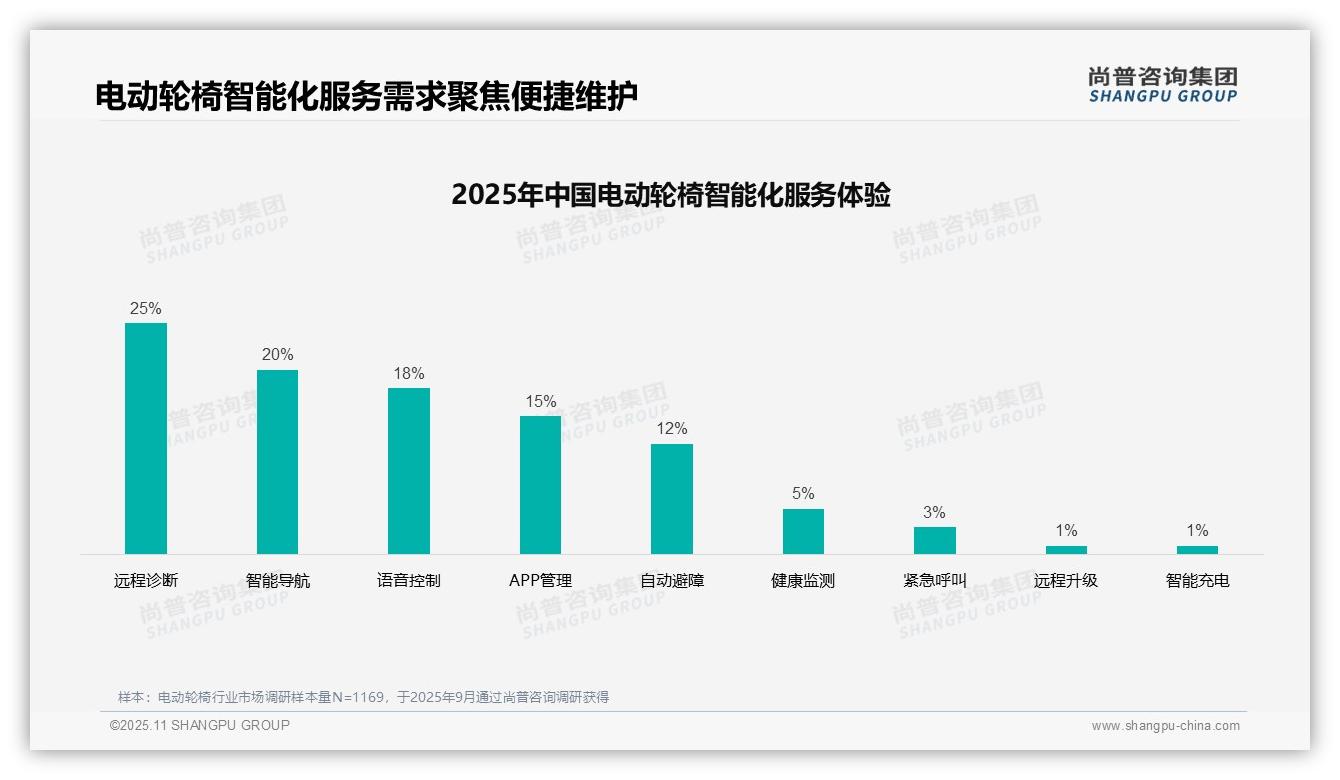 尚普咨询集团报告出炉，指出38%电动轮椅消费者信任亲友推荐-2025年11月-电动轮椅-38