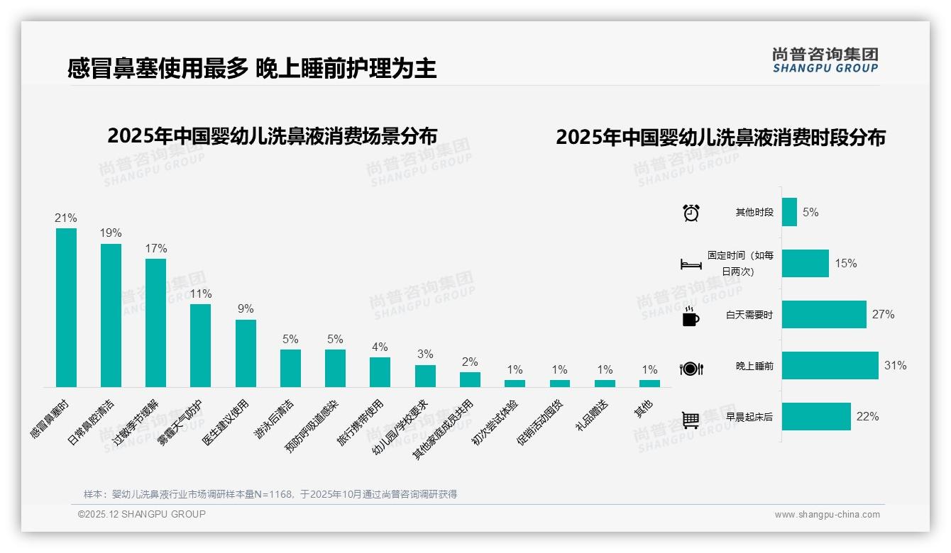 冬季消费高峰32%占比，婴幼儿洗鼻液喷雾瓶42%偏好助力睡前场景营销——尚普咨询集团行业观察-2025年12月-婴幼儿洗鼻液-38
