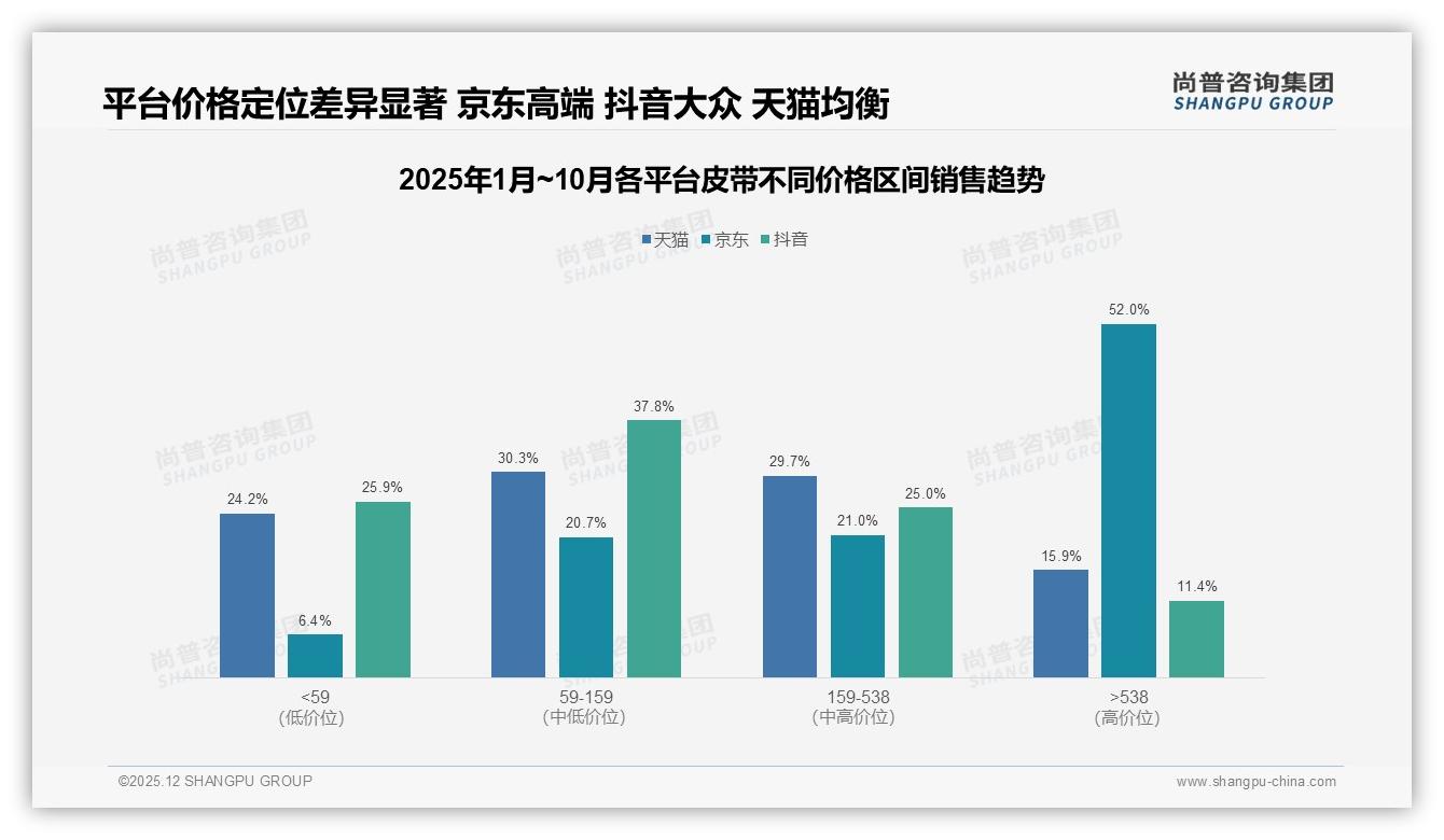尚普咨询集团皮带品类年报：真皮皮带58%份额主导，环保材质仅1%待破局-2025年12月-皮带-38