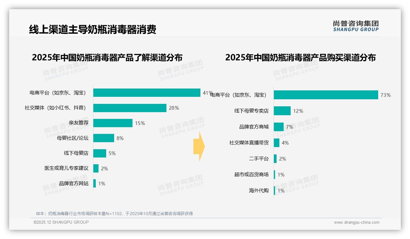 尚普咨询集团年度复盘：奶瓶消毒器智能客服32%需求高，退货体验仅66%满意亟待提升-2025年12月-奶瓶消毒器-38