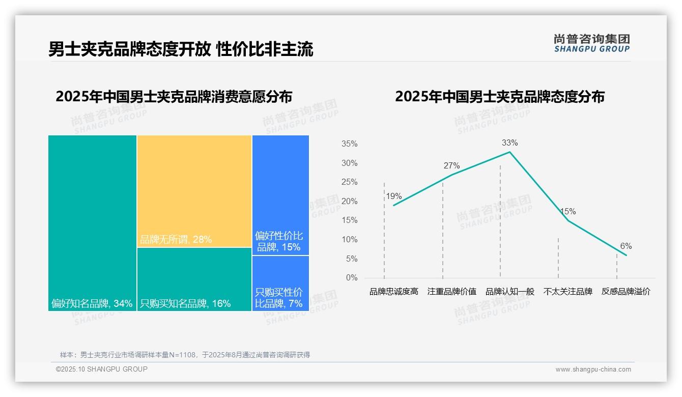 官方数据：尚普咨询集团报告显示67%男士夹克消费者偏好国产品牌-2025年10月-男士夹克-38