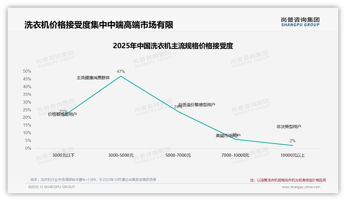 节能省水19%需求领跑，洗衣机绿色技术如何溢价500元——尚普咨询集团独家披露-2025年12月-洗衣机-38