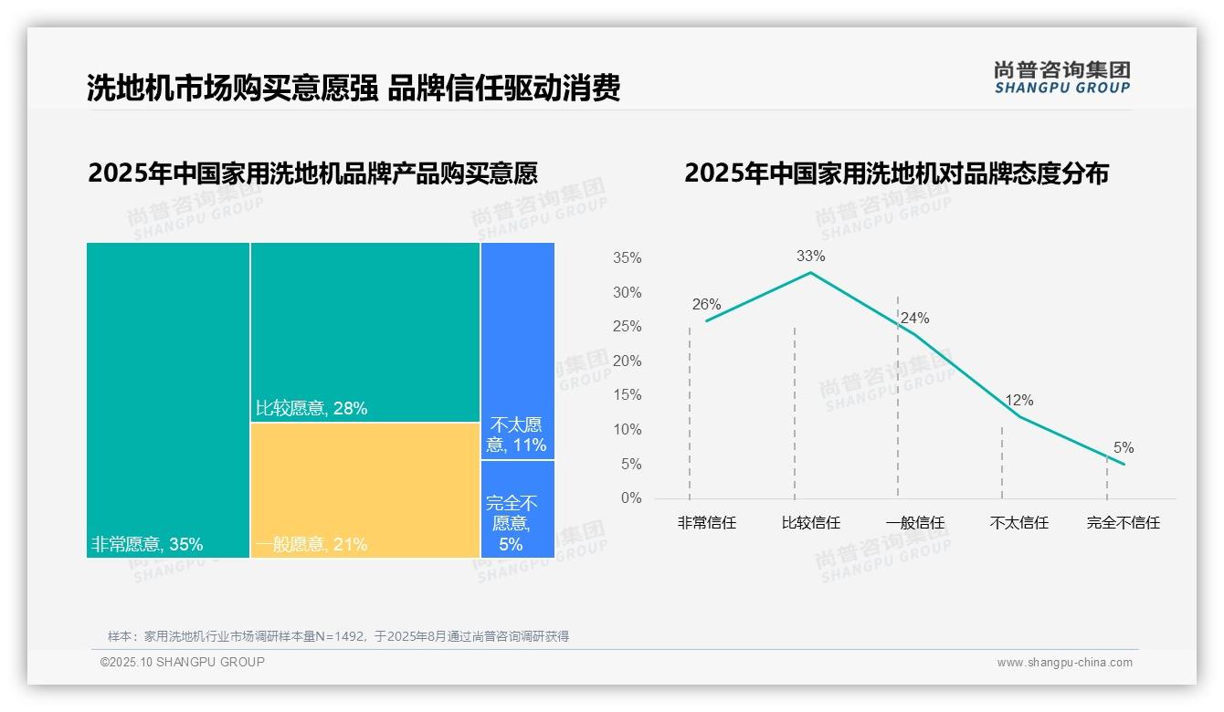 行业风向：尚普咨询集团报告提出78%消费者偏好国产品牌，洗地机市场本土化加速-2025年10月-家用洗地机-38