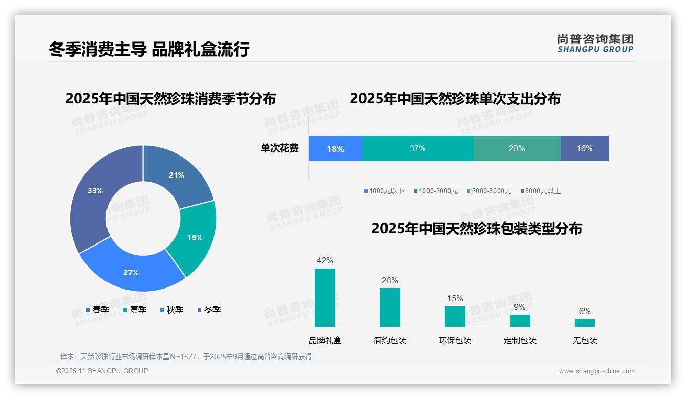 行业风向：尚普咨询集团报告提出38%周末时段主导天然珍珠消费-2025年11月-天然珍珠-38