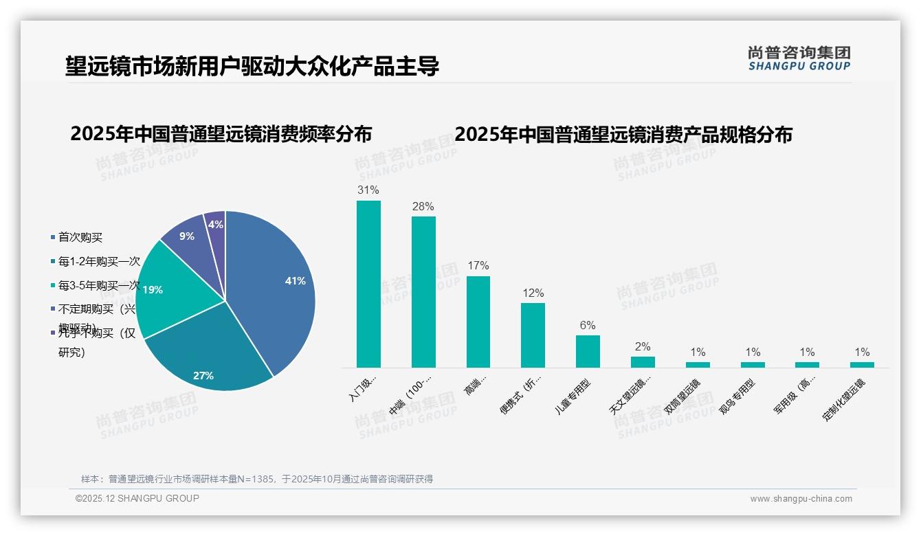 41%首次购买驱动普通望远镜市场，入门级中端产品占59%——尚普咨询集团报告披露-2025年12月-普通望远镜-38