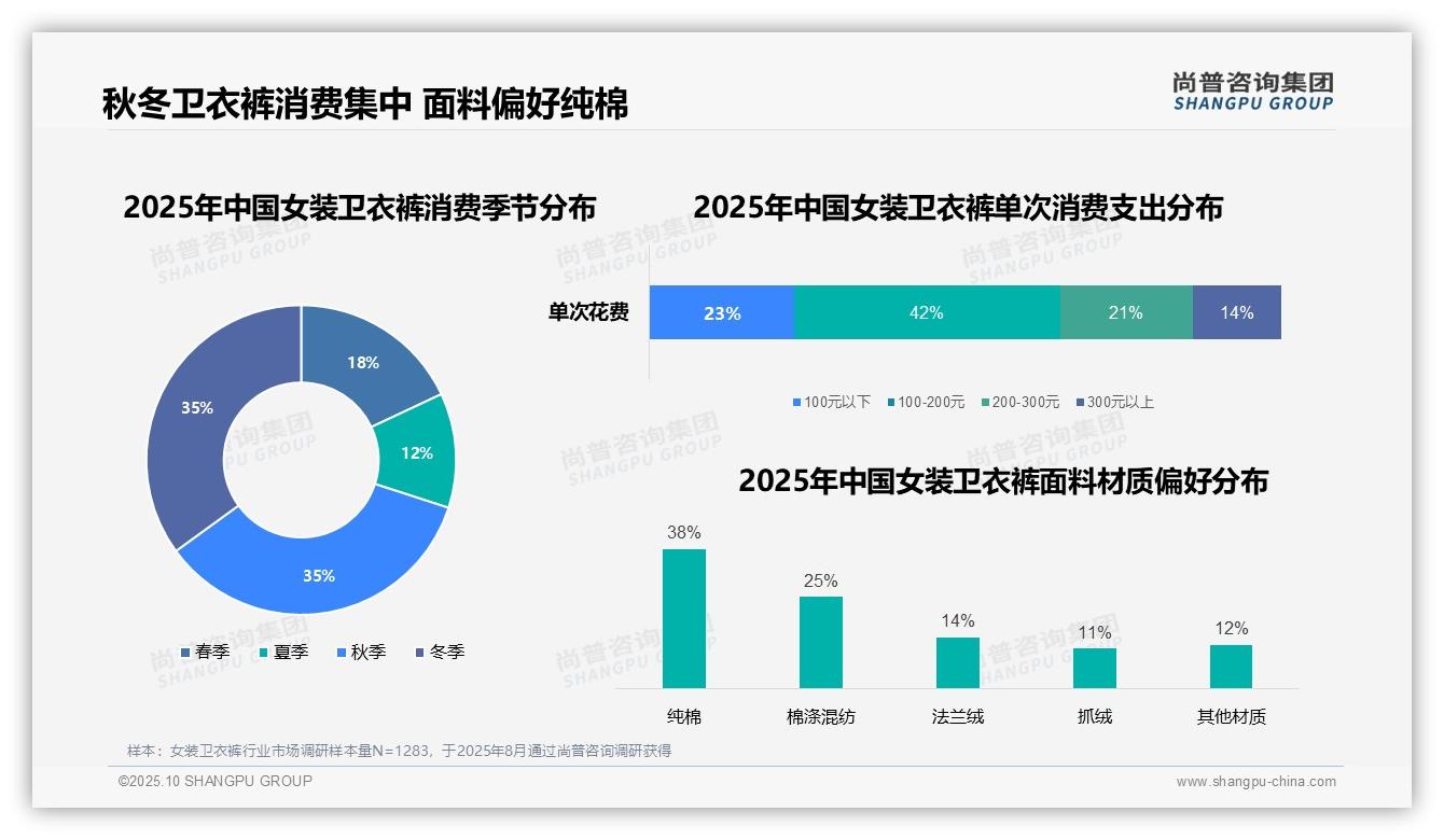 尚普咨询集团报告揭示：70%消费在秋冬完成-2025年10月-女装卫衣裤-38