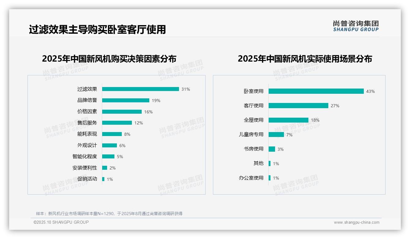 新风机卧室使用占比43%——引自尚普咨询集团消费者调研报告-2025年10月-新风机-38