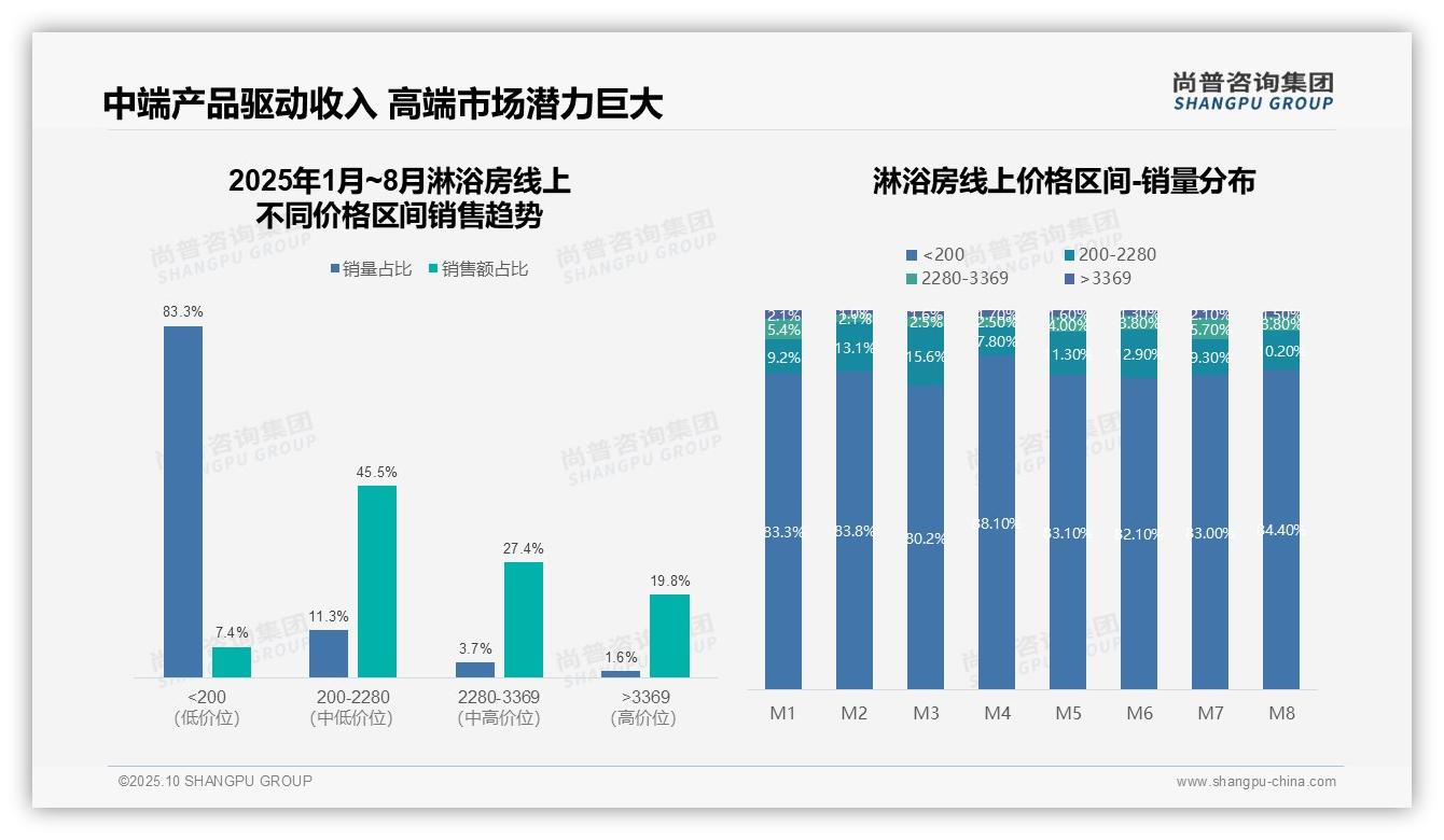 淋浴房高端产品销售额占47.2%——尚普咨询集团独家报告-2025年10月-淋浴房-38