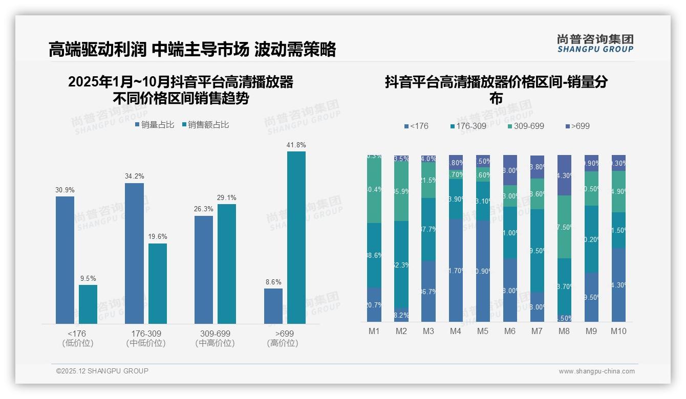 家庭影院升级23%场景驱动高清播放器销量，冬季32%销售高峰如何抢单——尚普咨询集团品类洞察-2025年12月-高清播放器-38