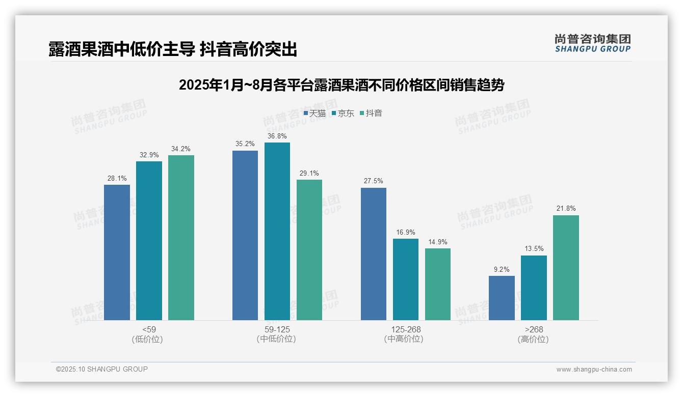 官方数据：尚普咨询集团报告显示抖音露酒果酒高价段销售占比21.8%凸显直播电商优势-2025年10月-露酒果酒-38