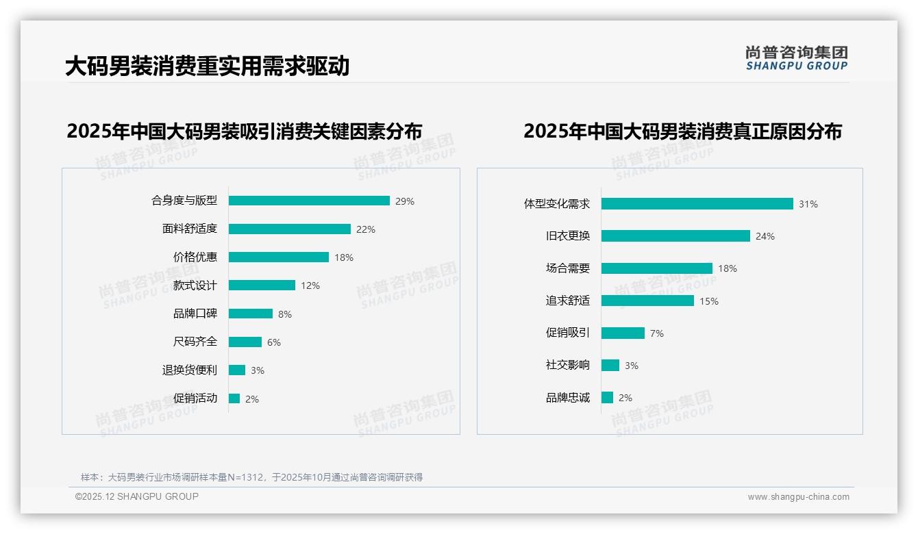 尚普咨询集团研报速览：34%消费者首选舒适休闲款大码男装场景革命-2025年12月-大码男装-38