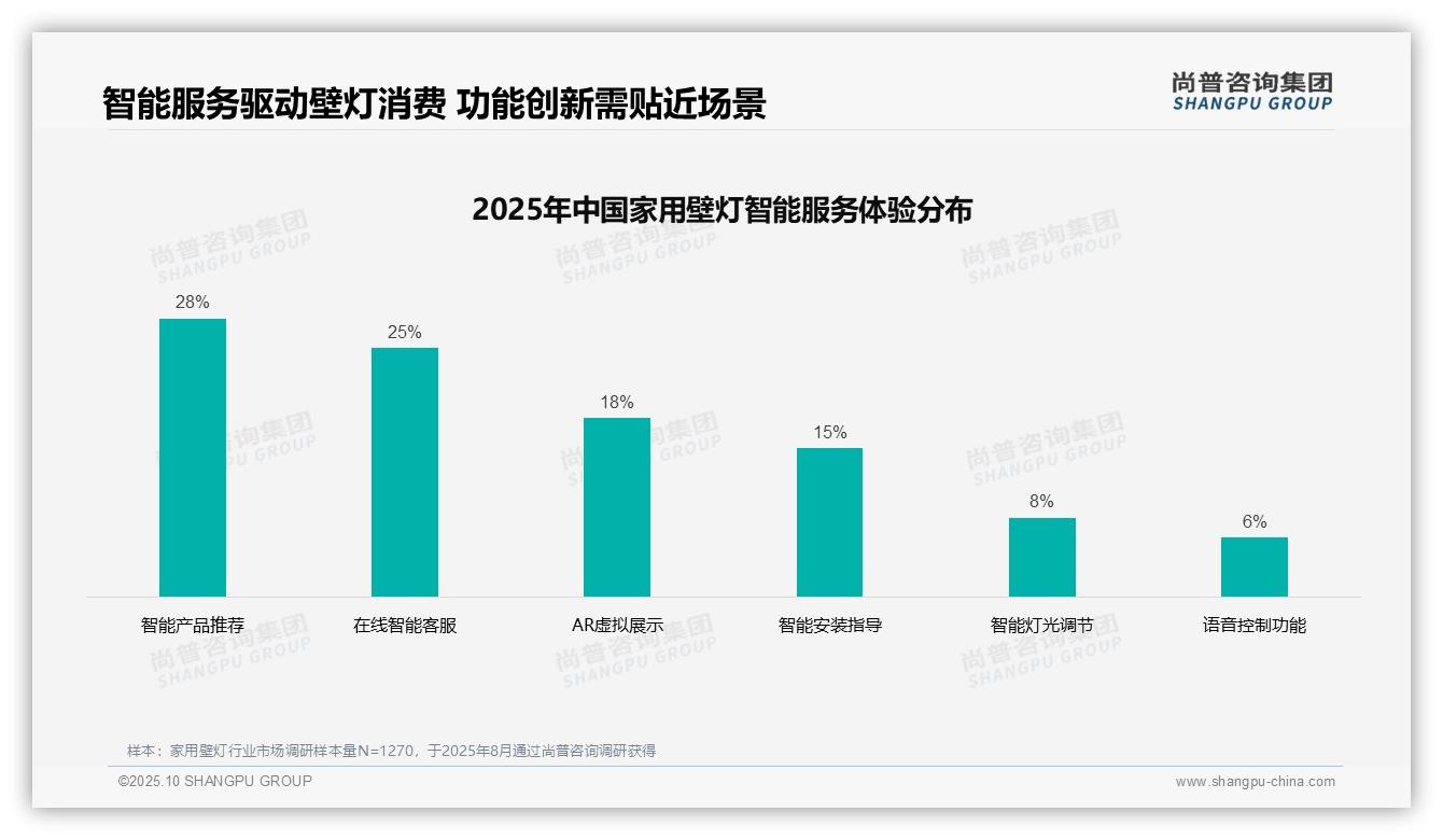 尚普咨询集团报告核心结论：35%消费者家用壁灯购买决策受社交媒体广告影响-2025年10月-家用壁灯-38