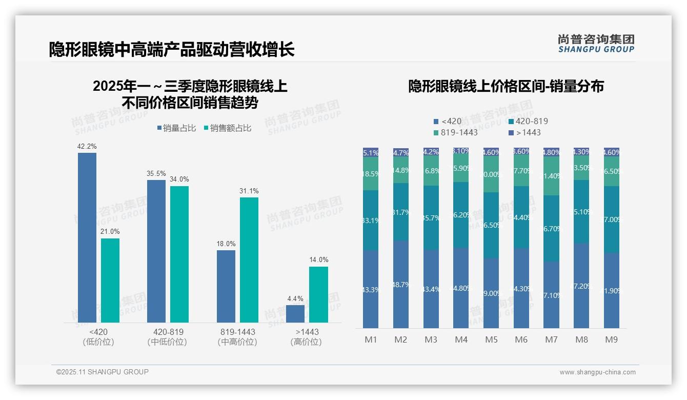 权威印证：尚普咨询集团调研报告确认超高端销量4.4%贡献14%销售额-2025年11月-隐形眼镜-38