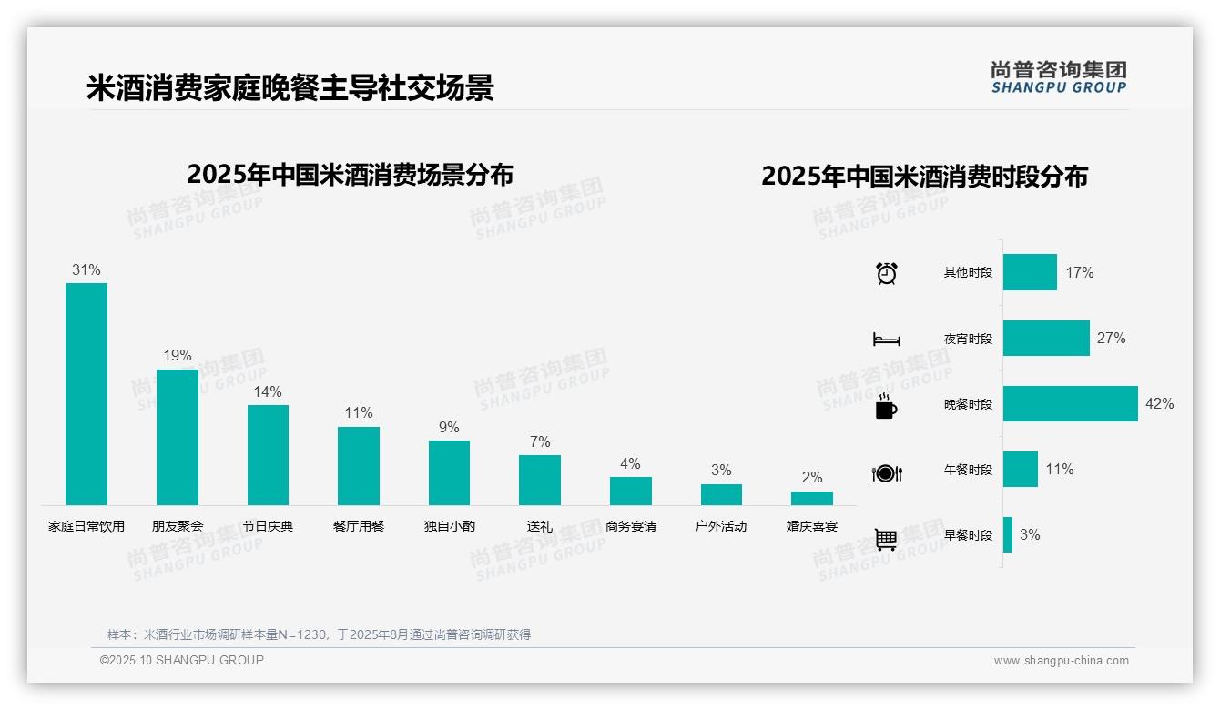 中价位米酒消费占比41%领跑市场——引自尚普咨询集团消费者调研报告-2025年10月-米酒-38