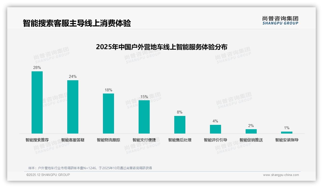 尚普咨询集团权威发布：26到35岁男性占68%，户外营地车主力扛起中端利润41%-2025年12月-户外营地车-38