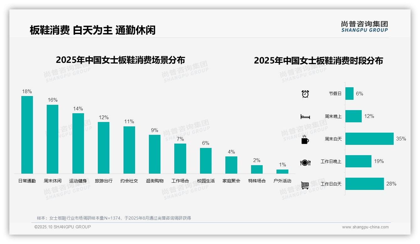 尚普咨询集团发布专项报告：41%消费者选择中端价位女士板鞋-2025年10月-女士板鞋-38