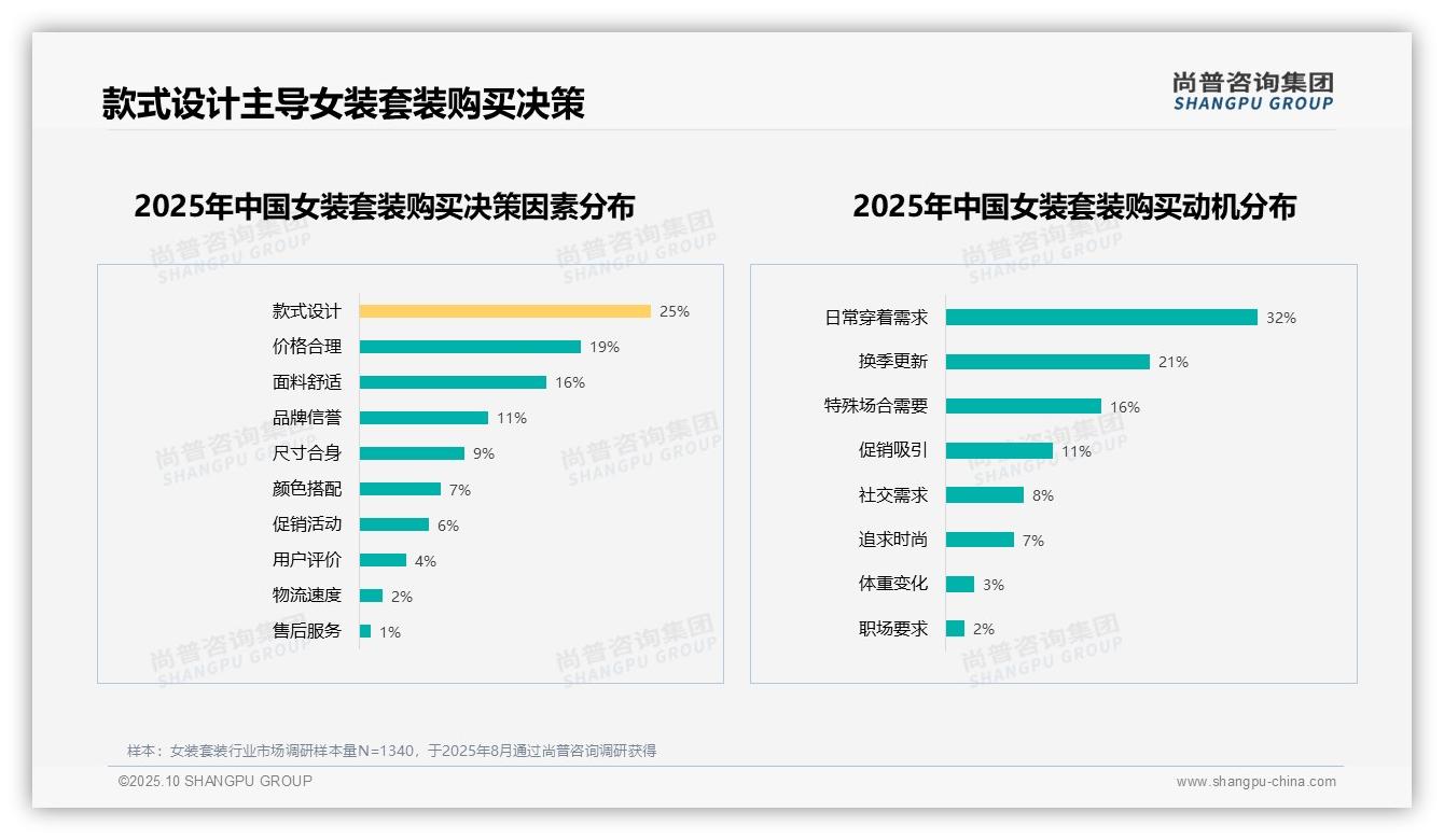 款式设计占购买决策25%——尚普咨询集团白皮书核心观点-2025年10月-女装套装-38