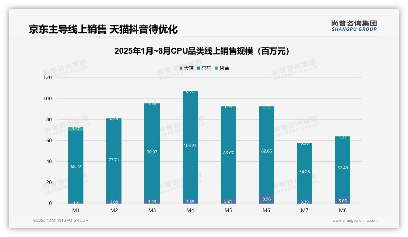 47%消费者3到5年更换CPU一次，中期更新周期成品牌黄金窗口——尚普咨询集团《2025年中国CPU市场洞察报告》-2025年12月-CPU-38