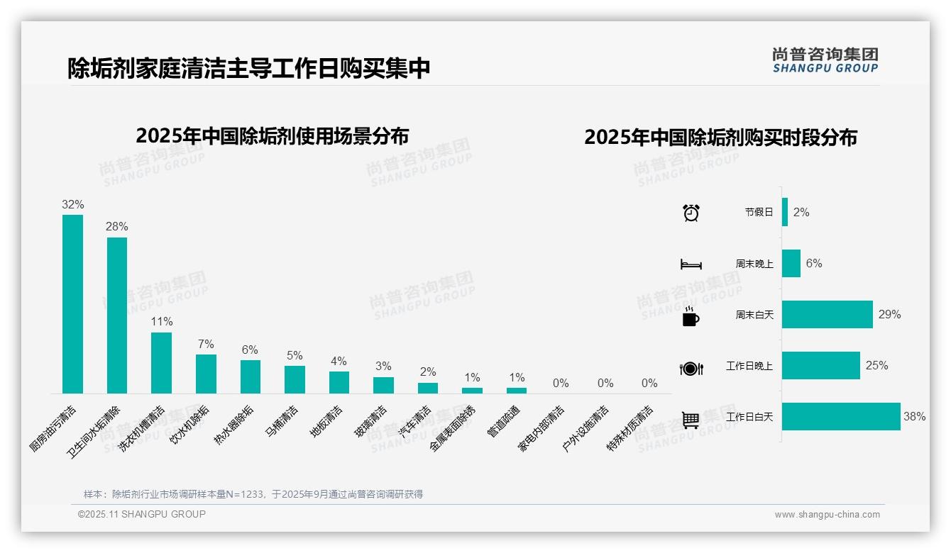 尚普咨询集团报告核心结论：63%消费者工作日购买除垢剂-2025年11月-除垢剂-38