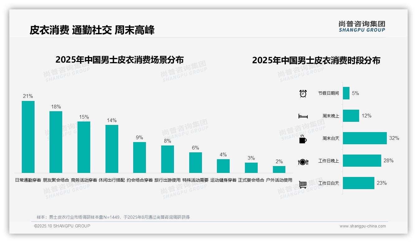 尚普咨询集团发布专项报告：35%消费者选择中高端男士皮衣-2025年10月-男士皮衣-38