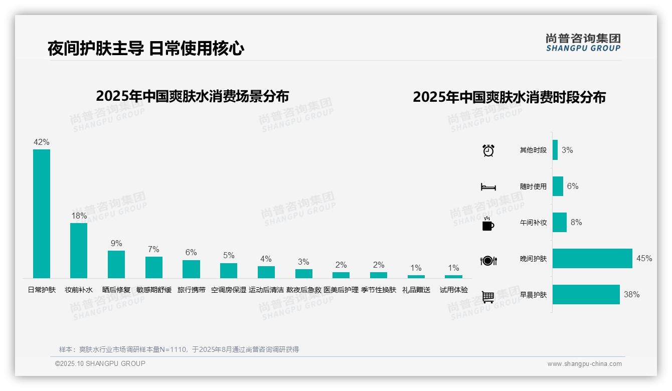 尚普咨询集团报告出炉，指出45%消费者晚间使用爽肤水修复皮肤-2025年10月-爽肤水-38